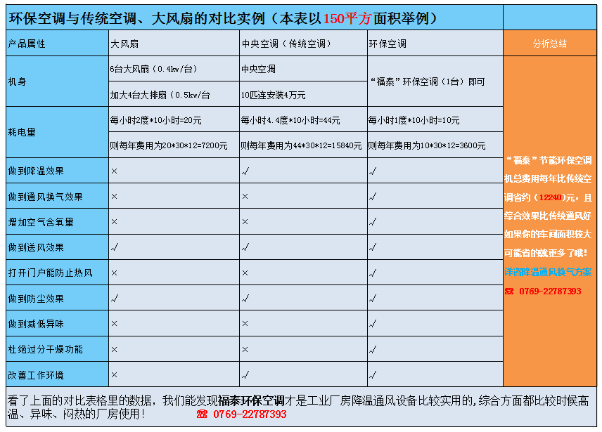 環保空調與傳統空調對(duì)比（數據說話(huà)）